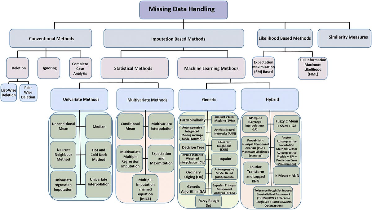 Handling missing values in pandas | by sathwika suggala | Medium