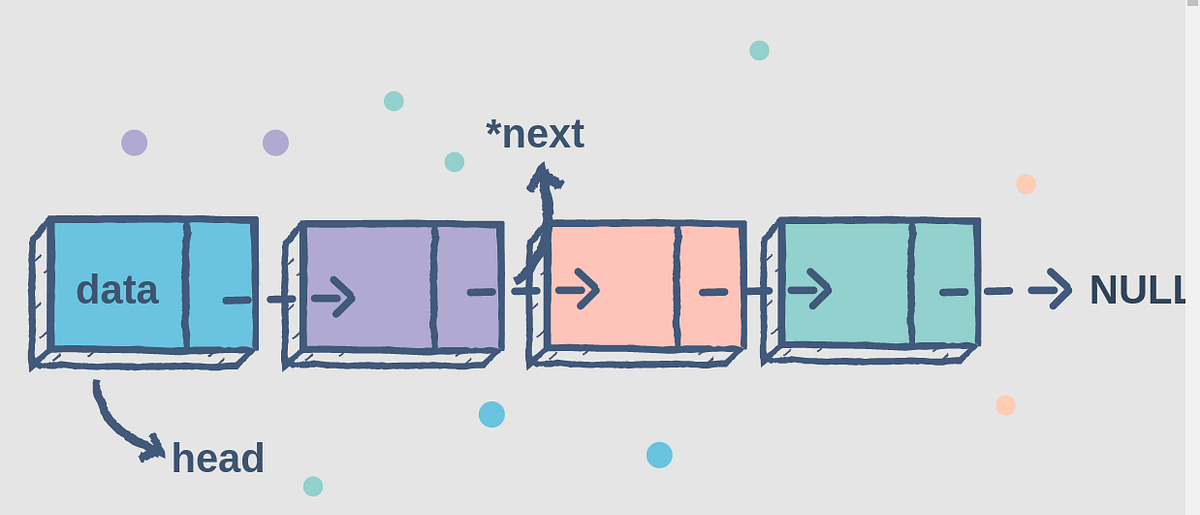 SINGLE LINKED LIST. In a single linked list ,each node… | by CH ...