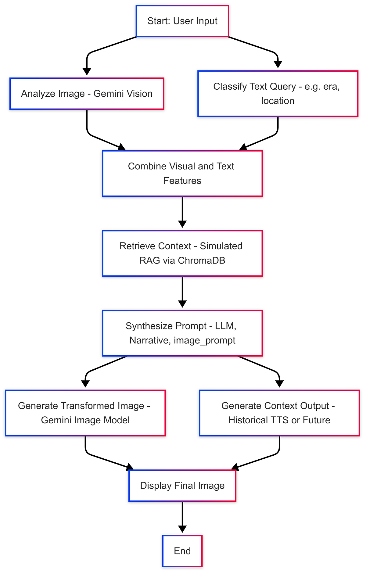 Urban Chronoscope AI — A Time-Traveling Vision Generator | by ...