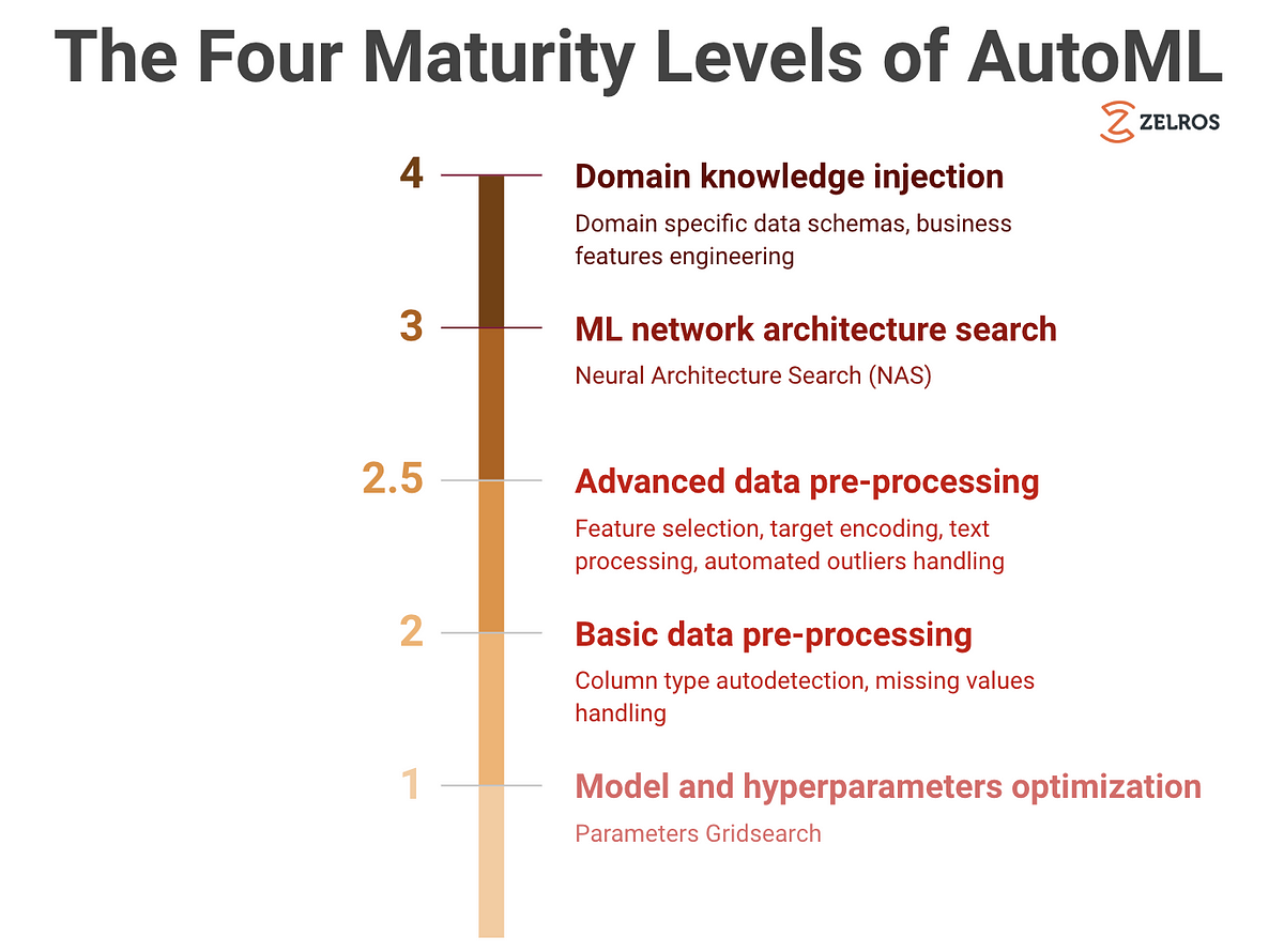What are the 4 levels of machine learning?