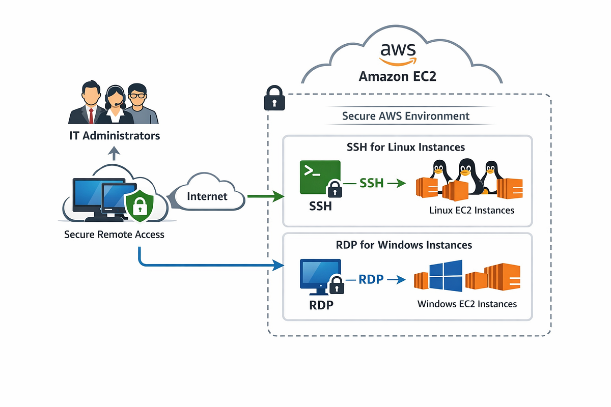 From Anywhere, Securely: Managing EC2 with SSH and RDP | by Zadok ...