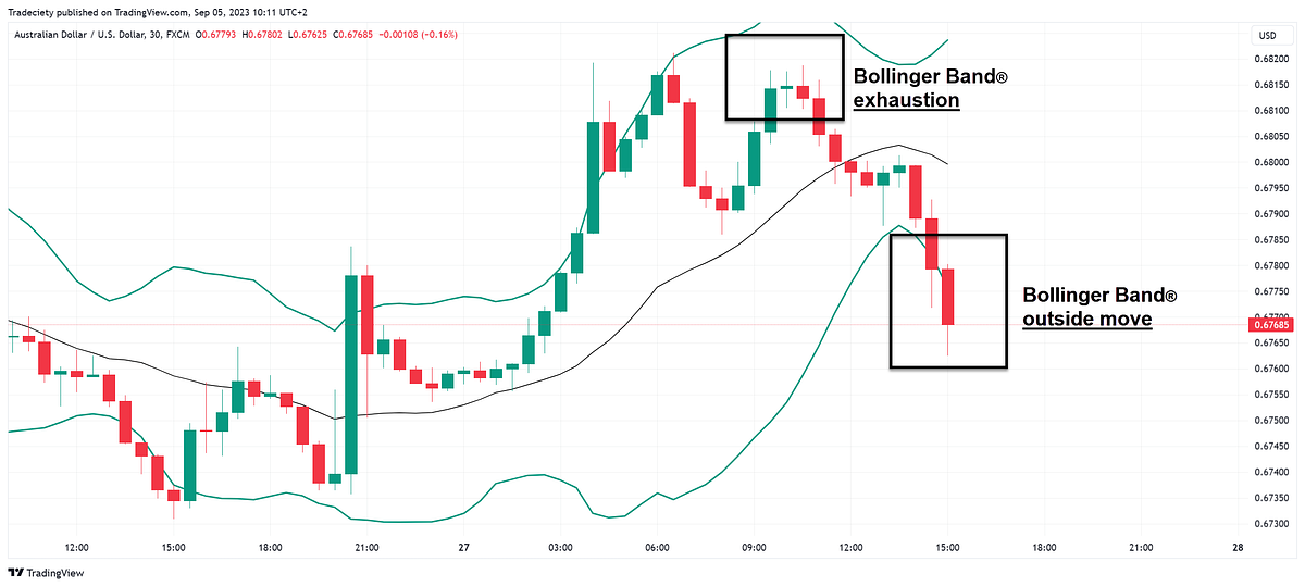 How to calculate Bollinger Bands in Python | by Huzaifa Zahoor ...