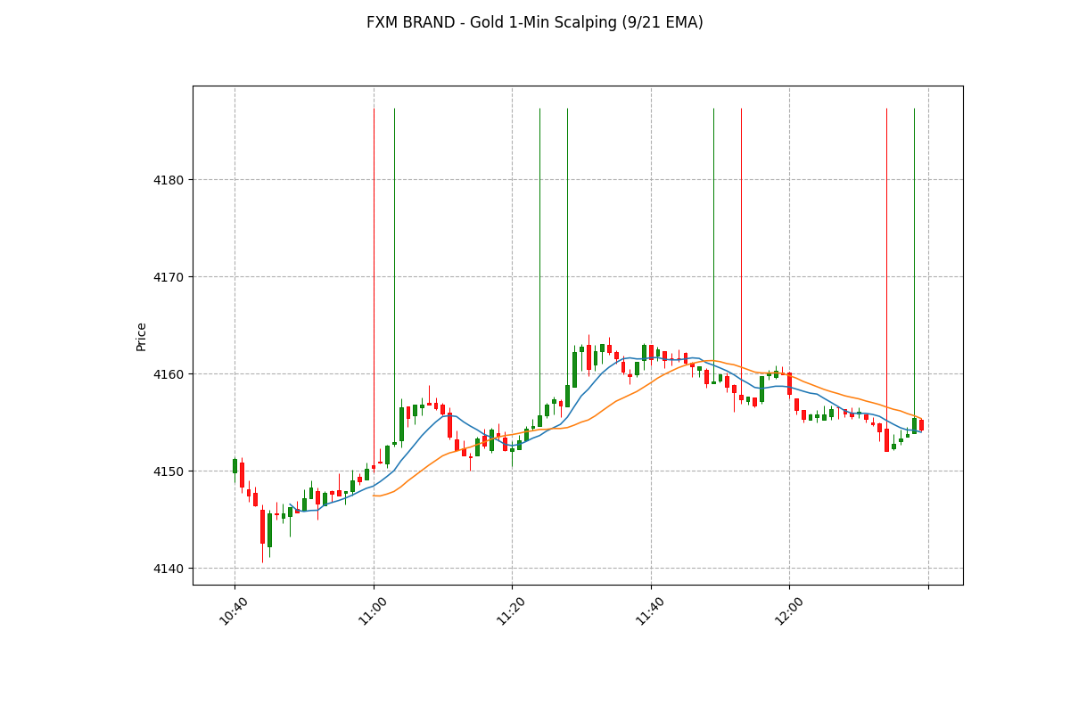 Mastering Moving Average Crossover Strategies: Your Ultimate Guide to Day Trading and Scalping