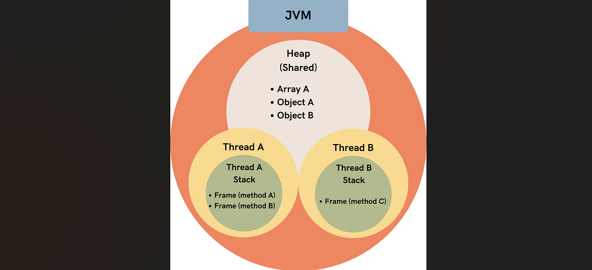 Stack vs Heap in Java Virtual Machine | by Hanun S Puspa | Medium