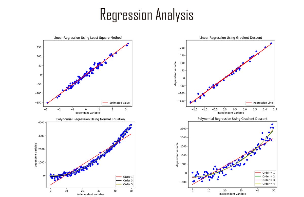 research topics in regression analysis