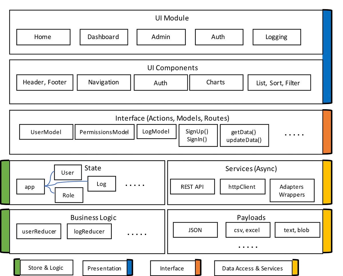 Architect, design & build scalable Angular applications by