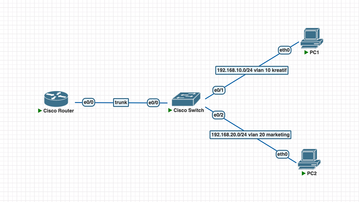 Inter-VLAN Routing di Cisco: Menghubungkan Dua VLAN yang Terpisah ...