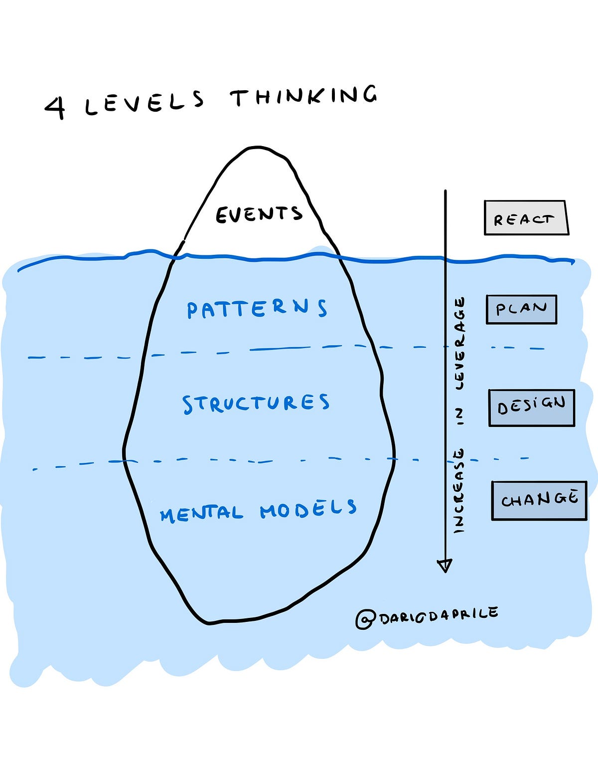 The four levels of thinking behind your doing. by Dario D'Aprile Medium