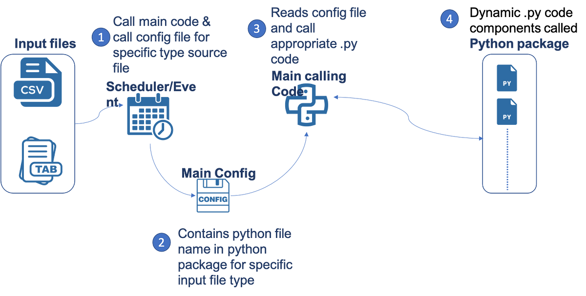 Dynamically import python code Component | by Diptiman Chakrabarti | Medium