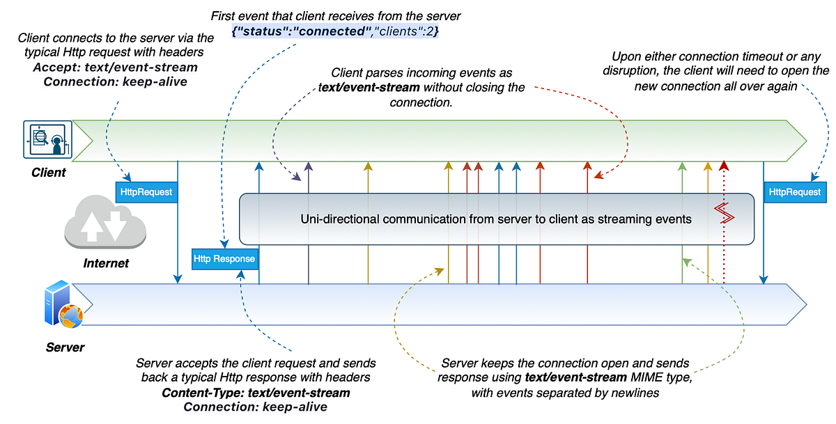 Why PULL, When Server Can PUSH!. In a typical HTTP request–response ...