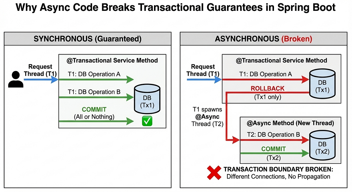 Why Async Code Breaks Transactional Guarantees in Spring Boot | by ...