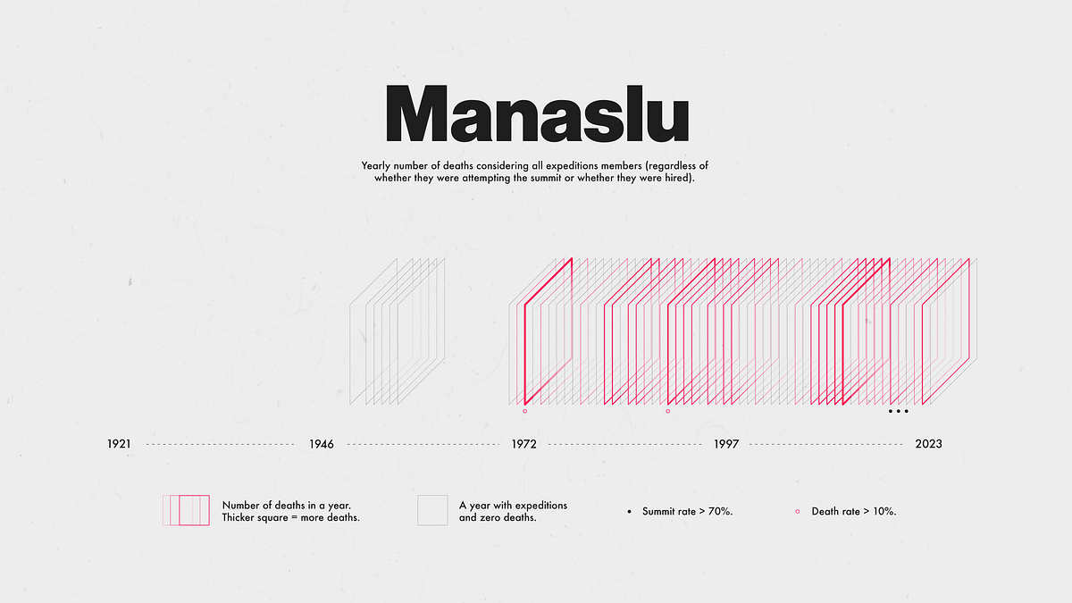 Death In The Himalayas. An end-to-end data visualization… | by Karla Hernandez | Jan, 2024