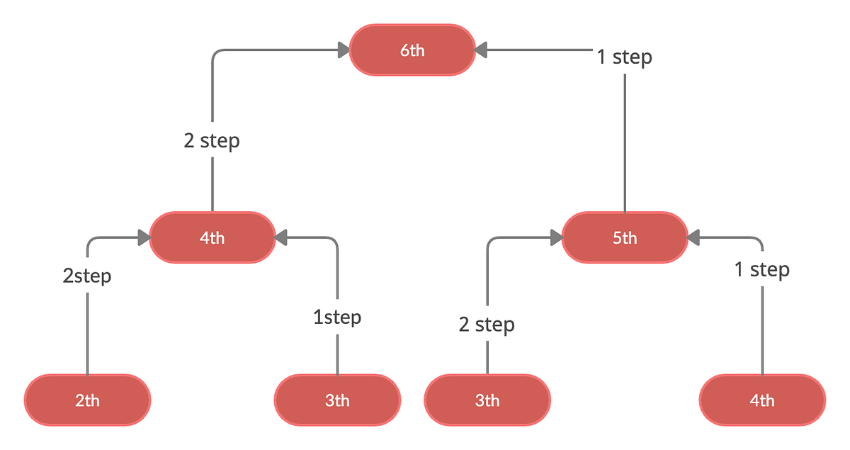 100 Leetcode challenge: №1. The problem | by Sean Liao | Medium