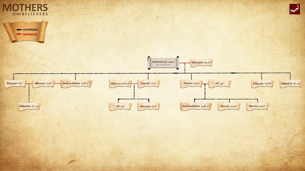 Zaynab Bint Muhammad (saw): The First Daughter (ra) | by Fitriana Nur  Rahmawati | Medium