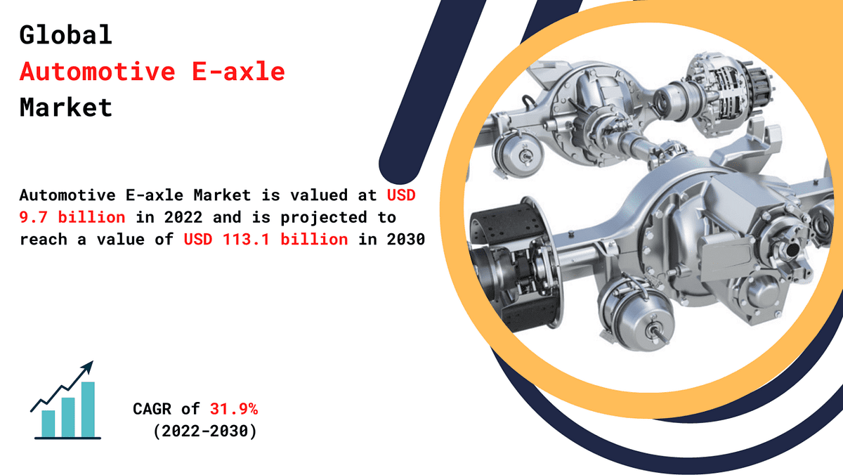 Automotive Eaxle Market Trends And Dynamic Demand By 2030 by