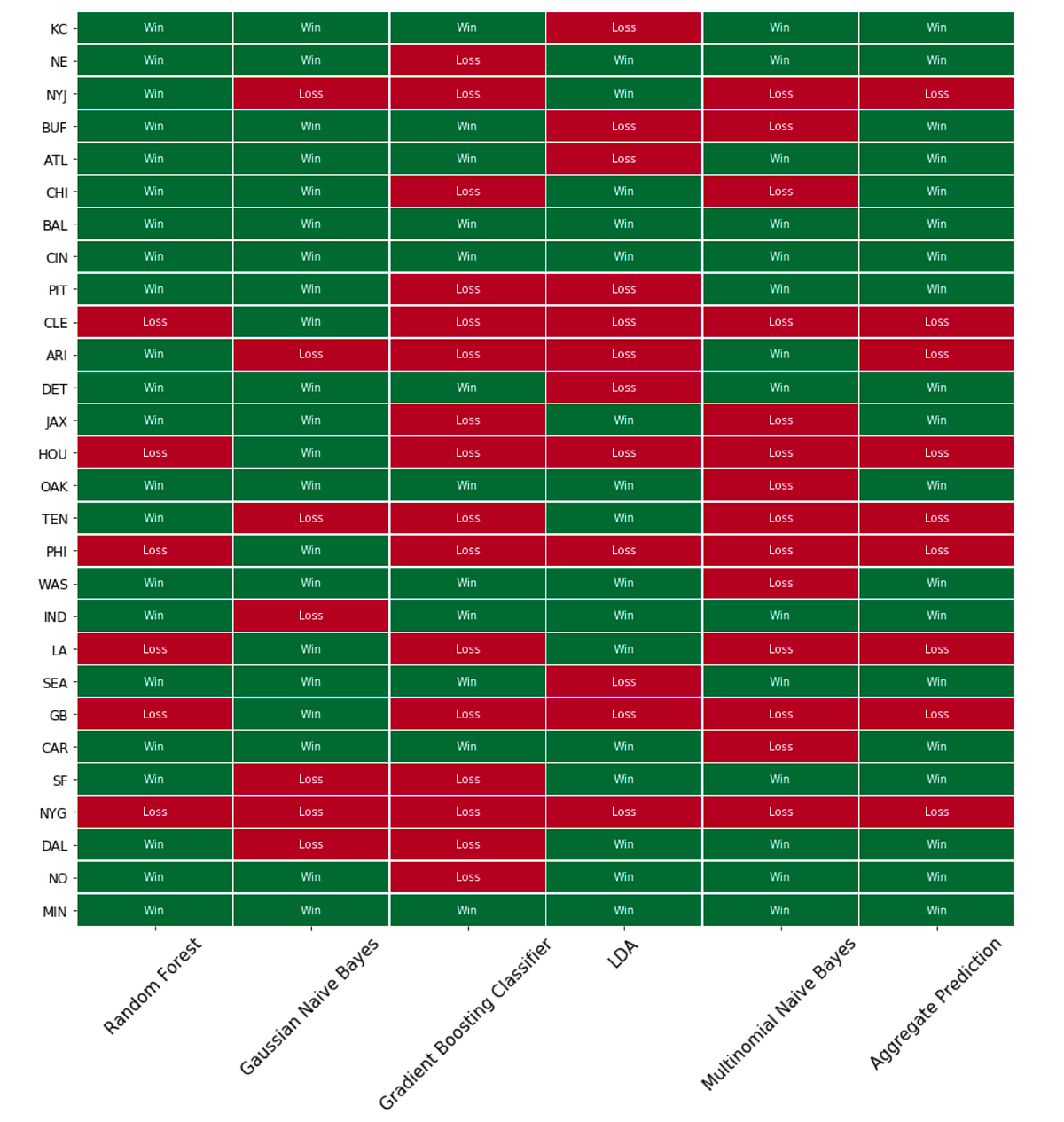 Machine Learning for NFL Analysis by Ross Blanchard Medium