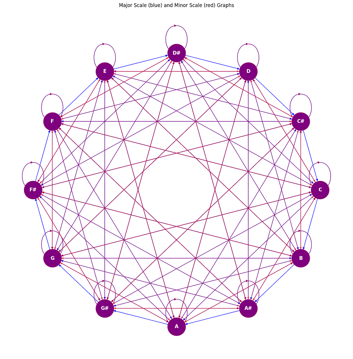 Algorithmic Approaches to Music Theory: Conventional and Graph-Based ...