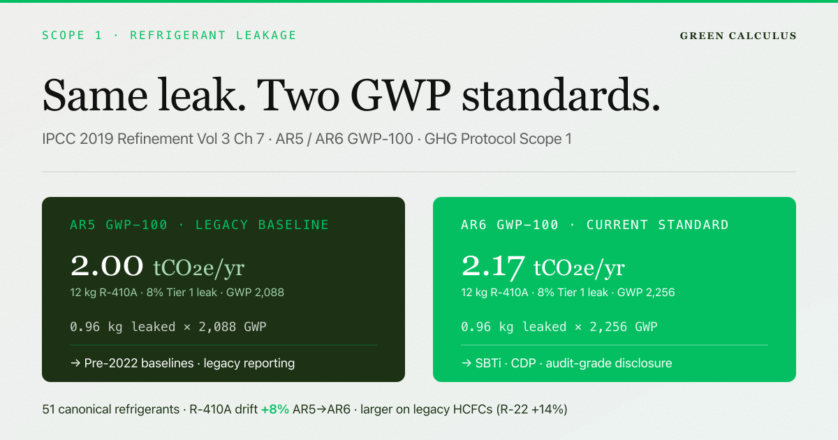 Credit: Scope 1 Refrigerant Leakage Calculator | HFC, HFO, Natural — AR5/AR6, IPCC