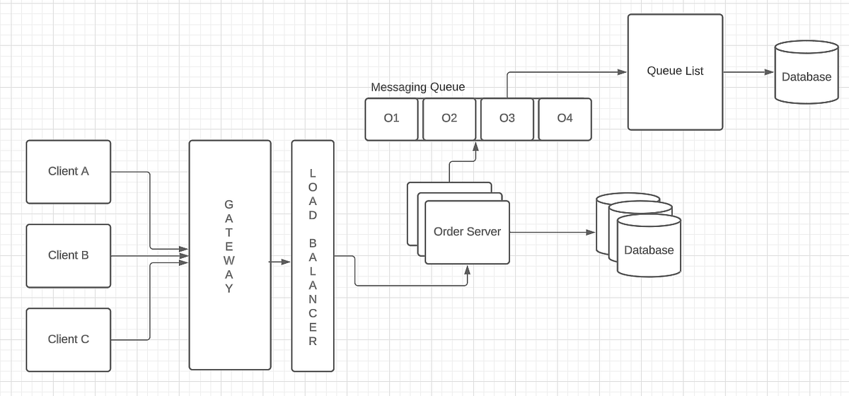Messaging Queue-System Design. What is a Message Queue? | by Nikunj ...