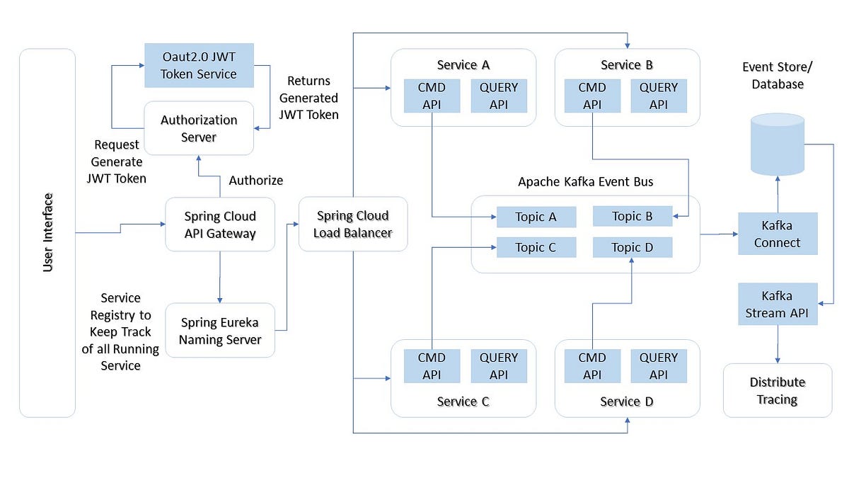 Demystifying CQRS, Event Sourcing and Domain-Driven Design — Part 3 ...