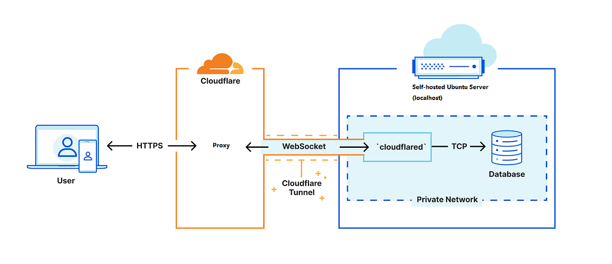 socket with Cloudflare Tunnel Reversed Proxy to Selfhosted Ubuntu