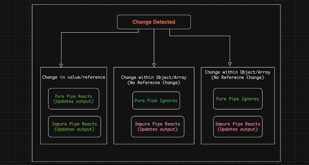 Pure vs Impure Pipes in Angular | Medium