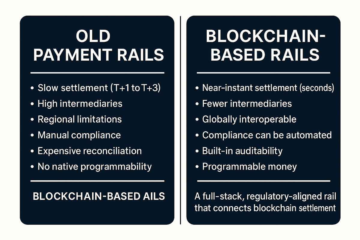 The Quiet Revolution in Payments: Why Blockchain Rails Are Finally ...
