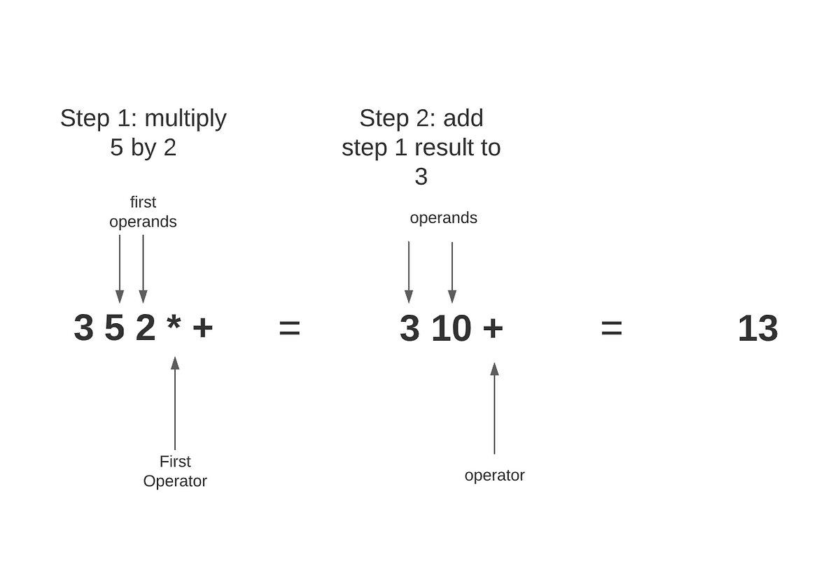 RPN Calculator in Java — A Practical Stack Implementation | by Steve Pesce  | Medium