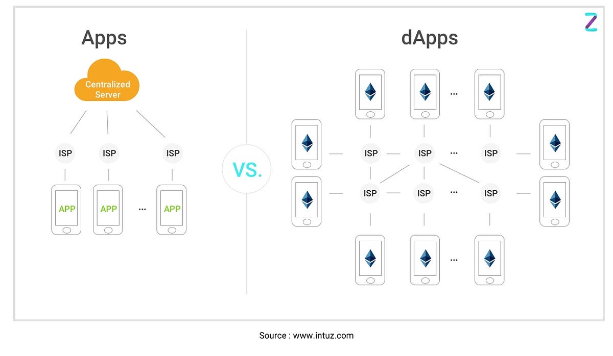 What Are Decentralized Applications (dApps)? — Explained With Examples ...