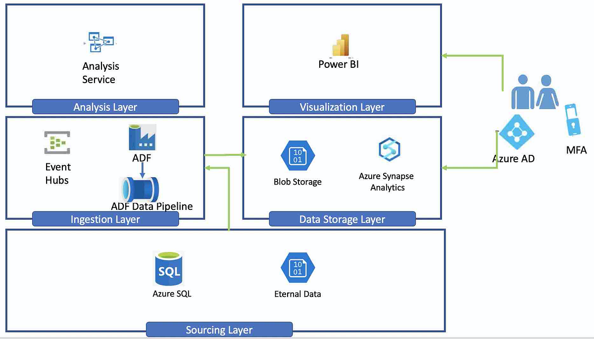 Azure series # Azure Data Platform — Azure Data Factory (ADF) | by ...