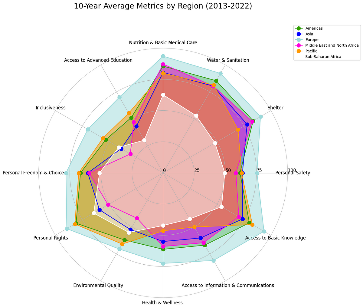 Creating a Complex Radar Chart With Python | by Reina Peh | Medium