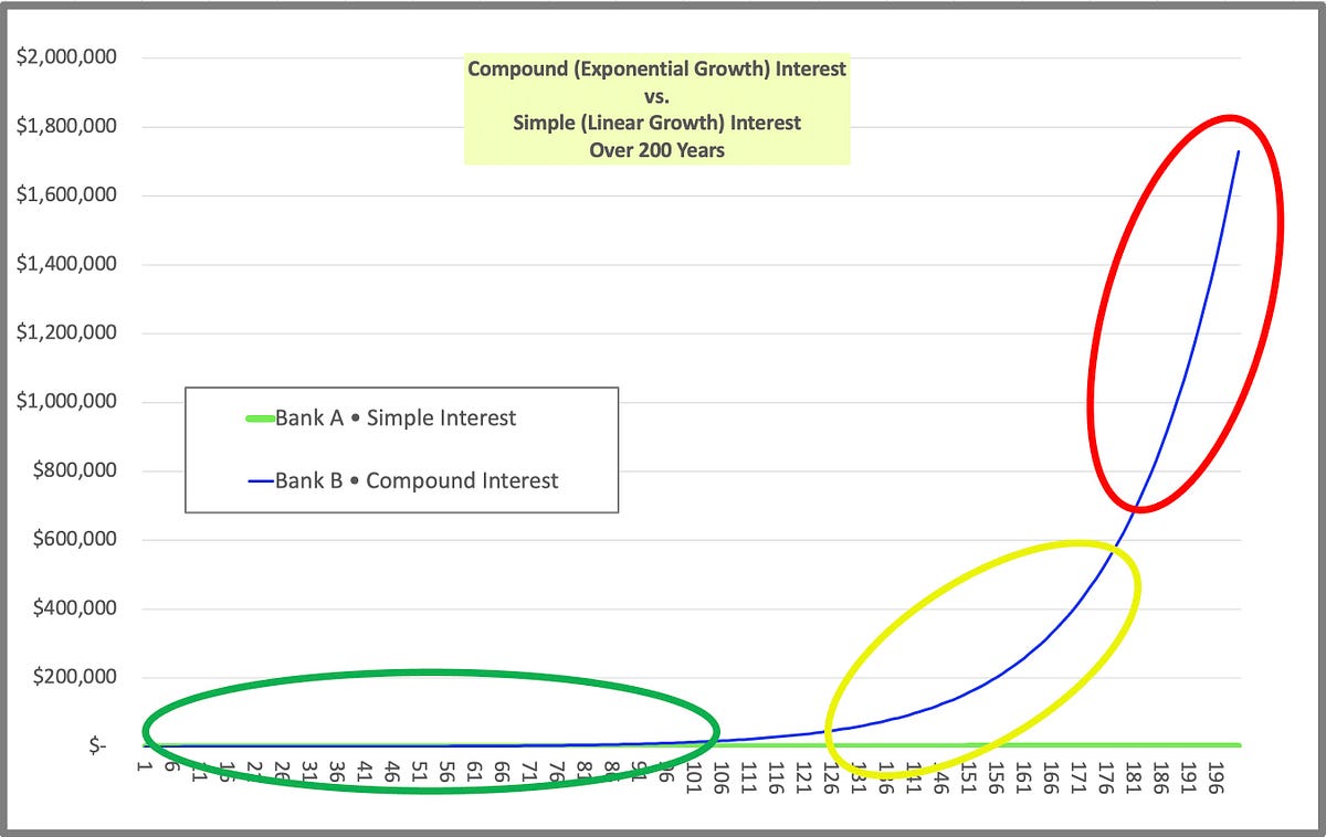 What does exponential growth really mean and how does it work by
