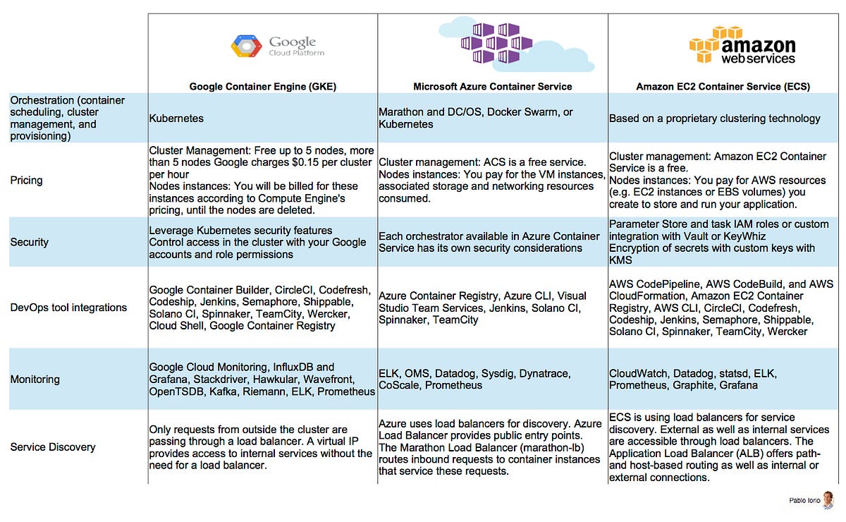 Container based Architectures III/III: Public cloud providers options ...
