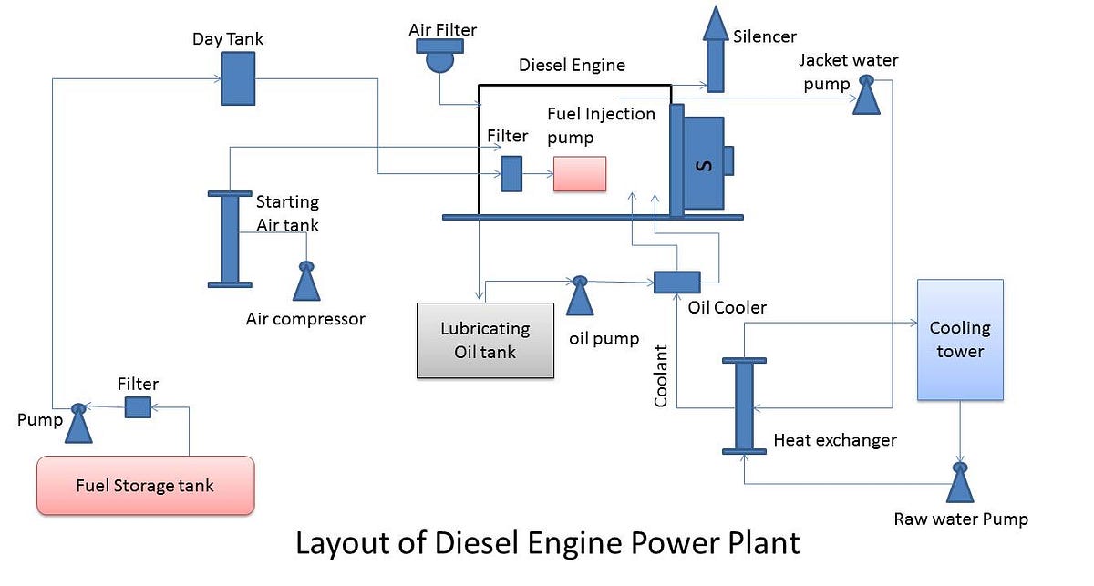 What are the key components of a diesel power plant? | by Brenda Rose ...