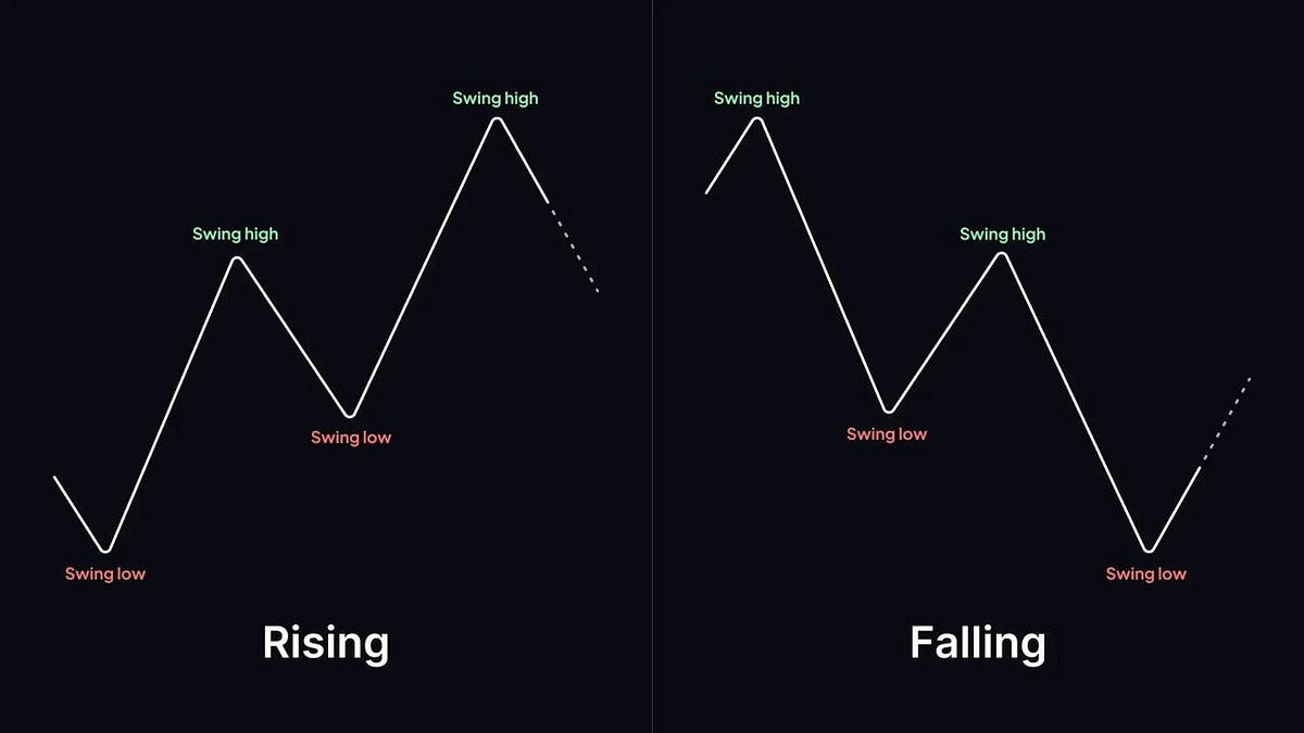 Swing High and Swing Low in Forex Trading: The Essential Guide for Traders  | by Rosemary Ekong | Dec, 2025 | Medium
