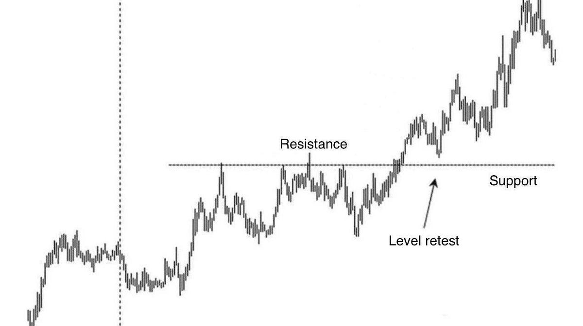 The Power of Retests: A Safe and Effective Trading Strategy | by Gabriel R.  | Crypto & Trading | Medium