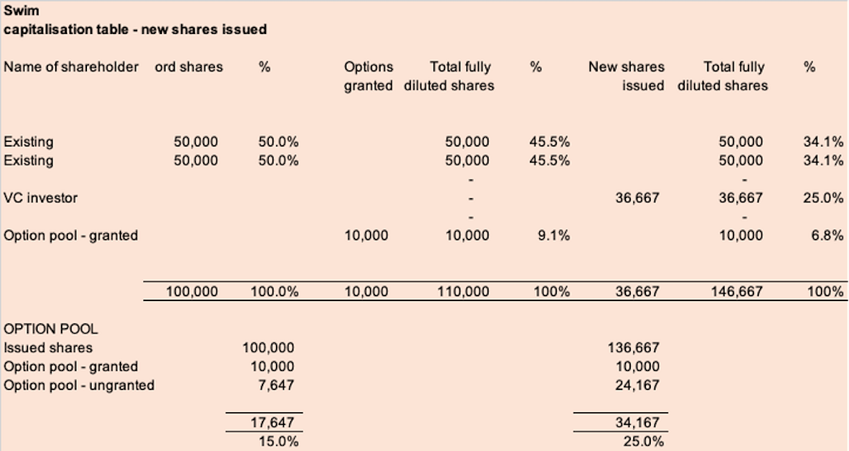 Share option pools — what are they and how do they work? by Jerry