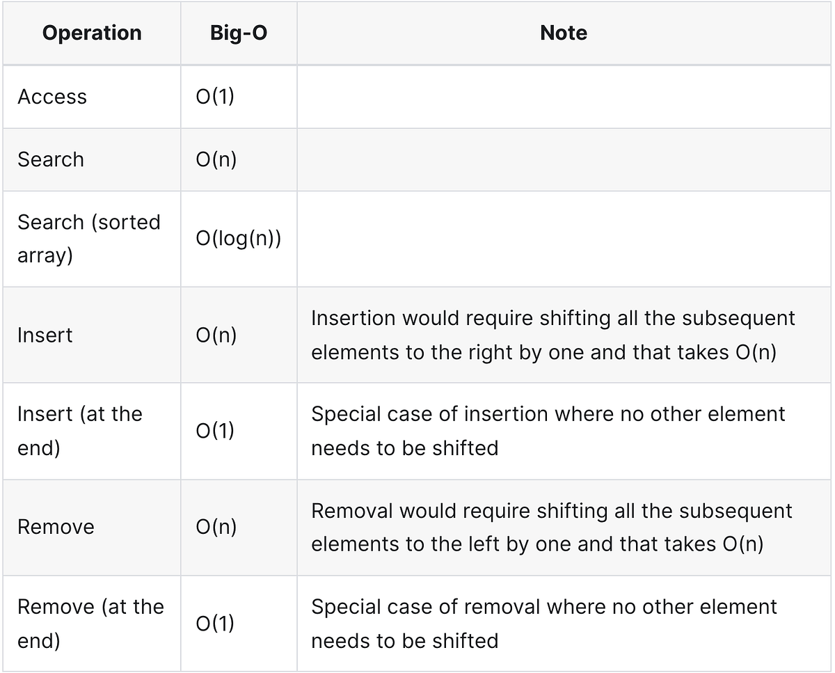 Vectors C++ CheatSheet. Arrays hold values of the same type at… | by ...