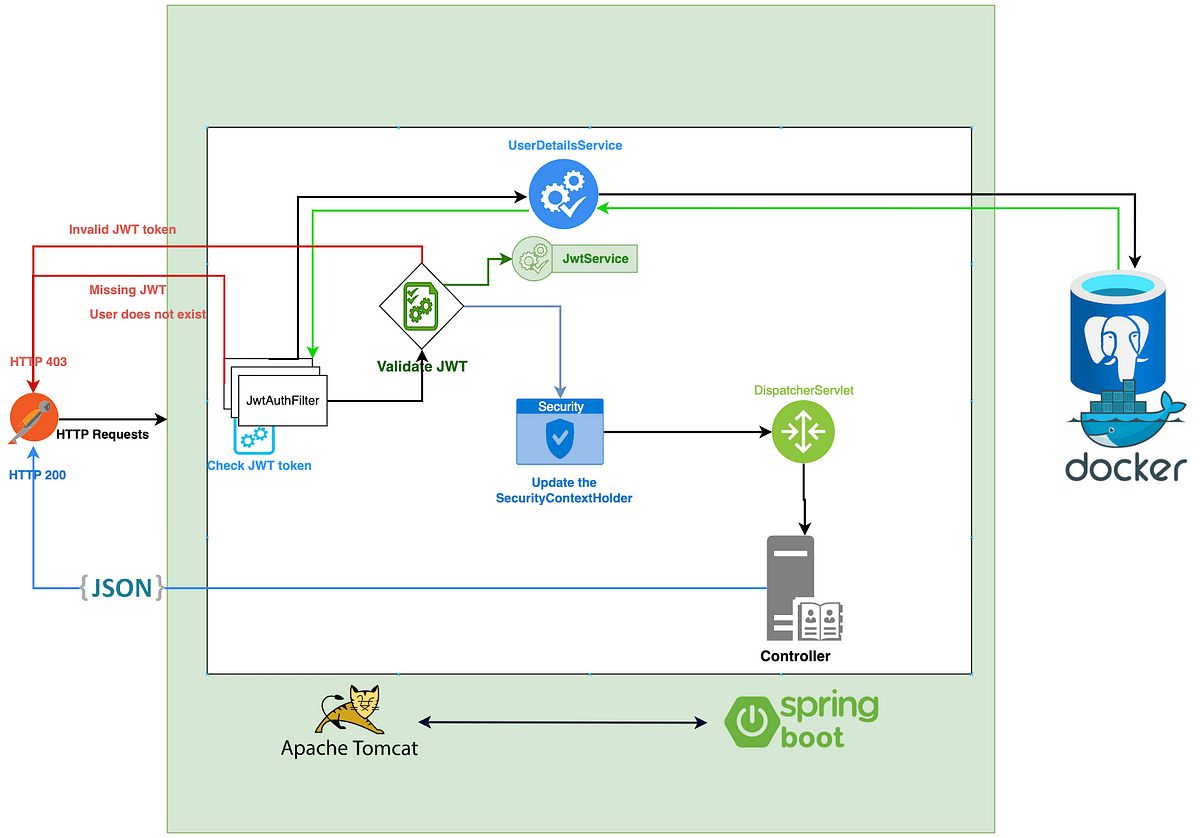 Spring Security: Implementing JWT Authentication In A RESTful Spring ...