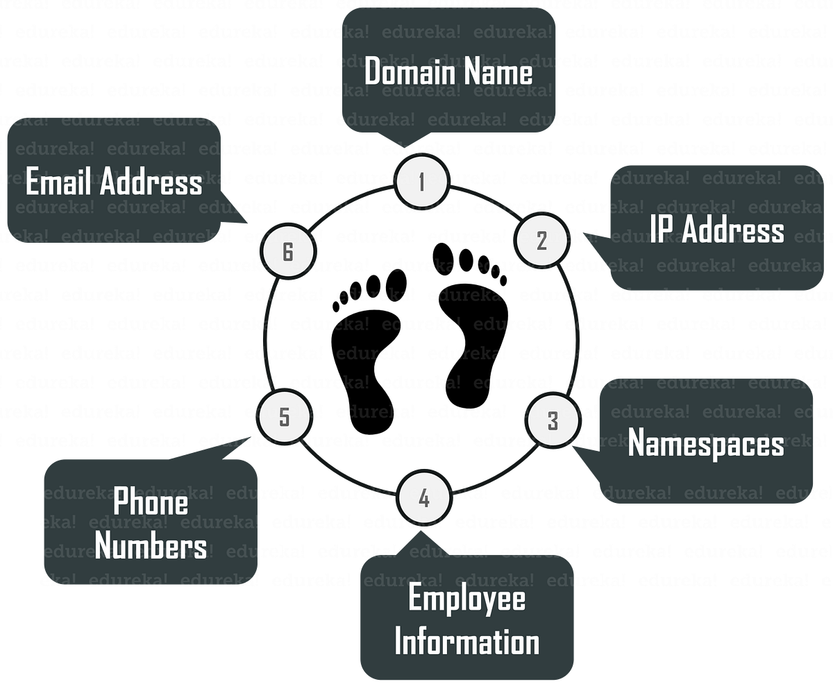 Difference between Footprinting and Reconnaissance by Priyanshi