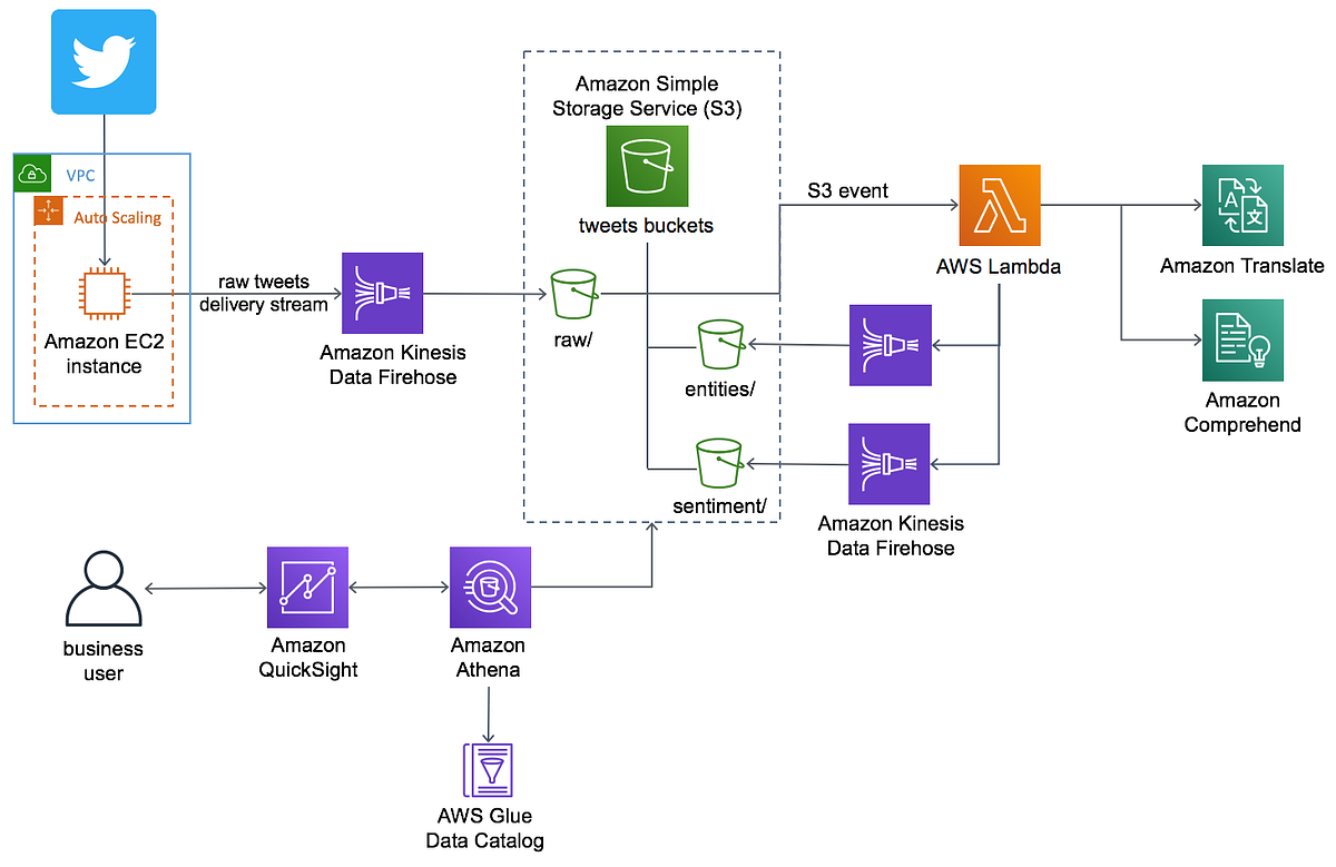 capture, translate and understand live tweets | by Shantanu Oak | Medium
