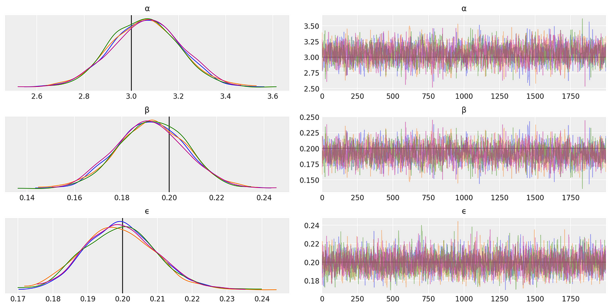 Bayesian Time Series - Linear Regression | Towards Data Science