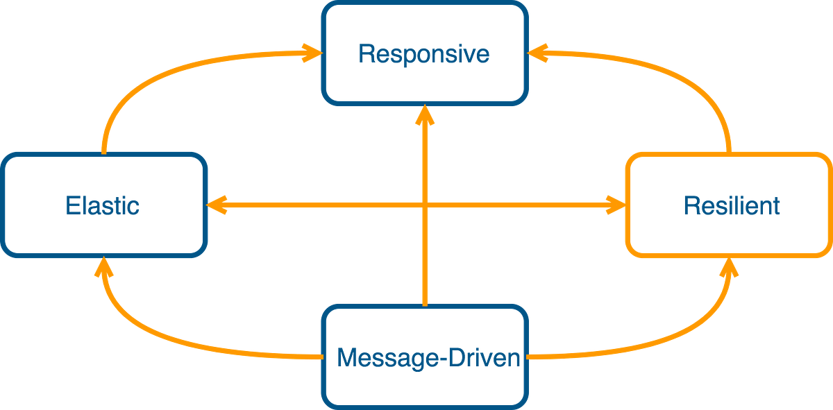 Reactive Spring 5 and application design impact | by Grygoriy Gonchar ...