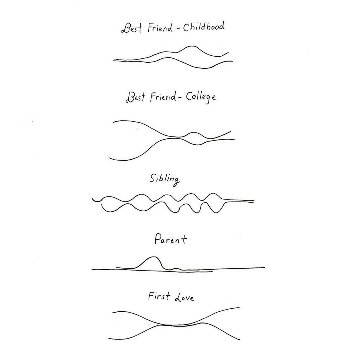 The Ebb and Flow of Relationships by Stephanie Huynh Medium