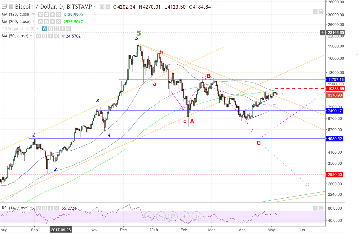 Bitcoin price follow up & some “bold” predictions | by DKCrypto | Good  Audience