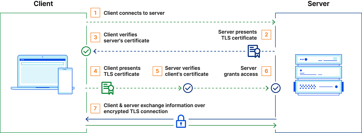 Implementing mTLS on iOS using URLSession and Cloudflare | by Hamid ...