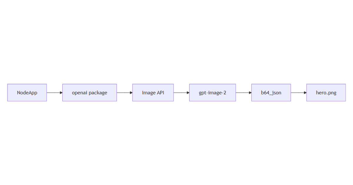 AI image generation with OpenAI API
