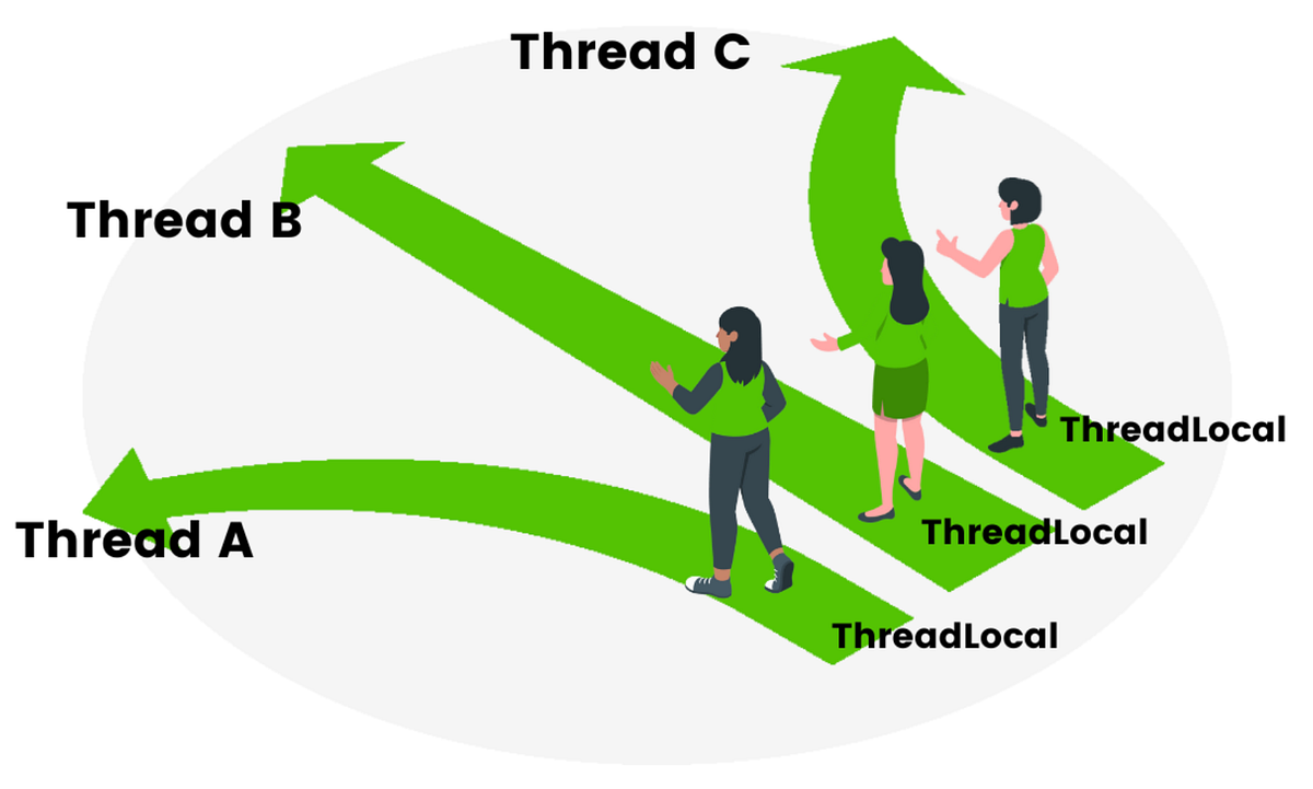 ThreadLocal in Java. ThreadLocal is a different way to… by pnimac