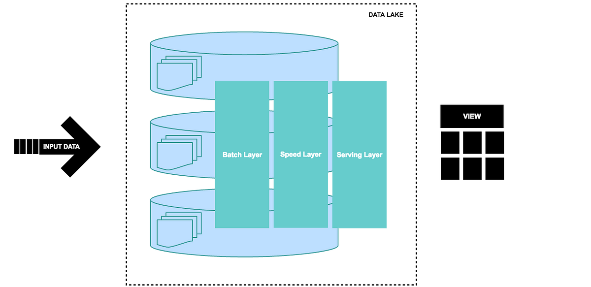 A brief introduction to two data processing architectures — Lambda and Kappa  for Big Data | by Iman Samizadeh, Ph.D. | Towards Data Science
