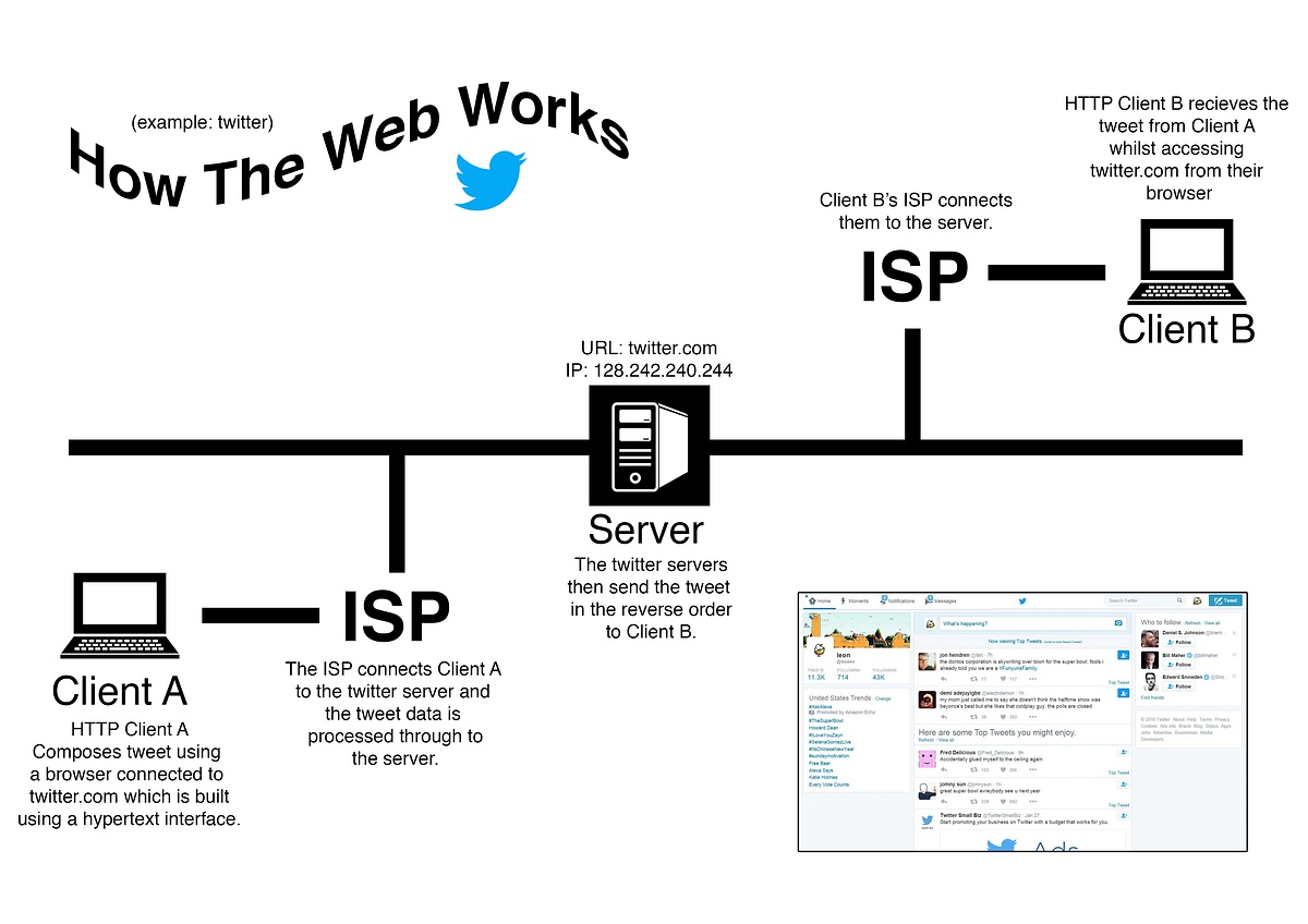 How The Web Works. Here is a diagram I made on how the web… | by Joe R ...
